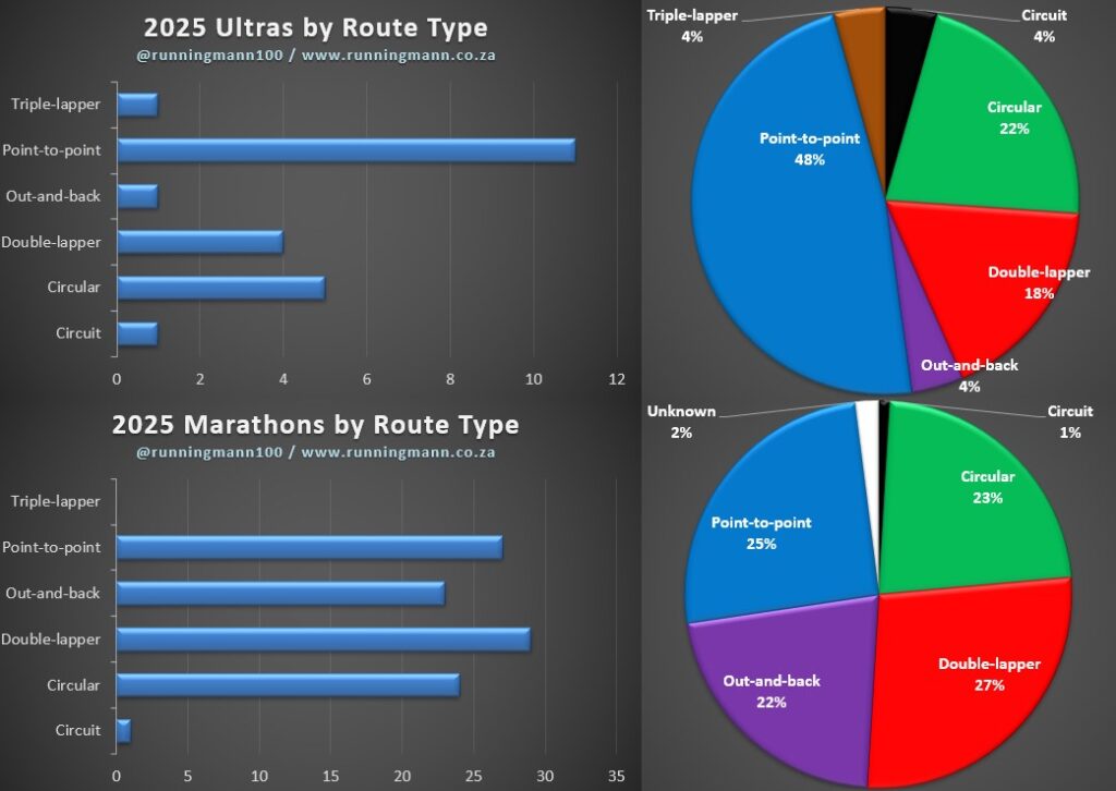 Route type Marathons 2025 - The Running Mann