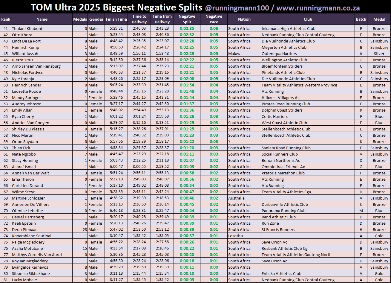Running Negative Splits at Two Oceans - The Running Mann